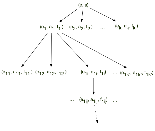 Turing non déterministe arbre