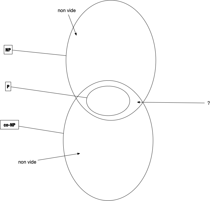 np et co-NP
