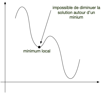 minimum local