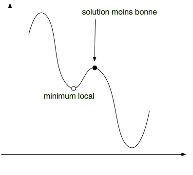 solution moins bonne