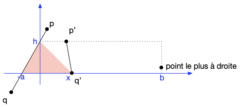 diviser à droite