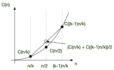 croissance convexe