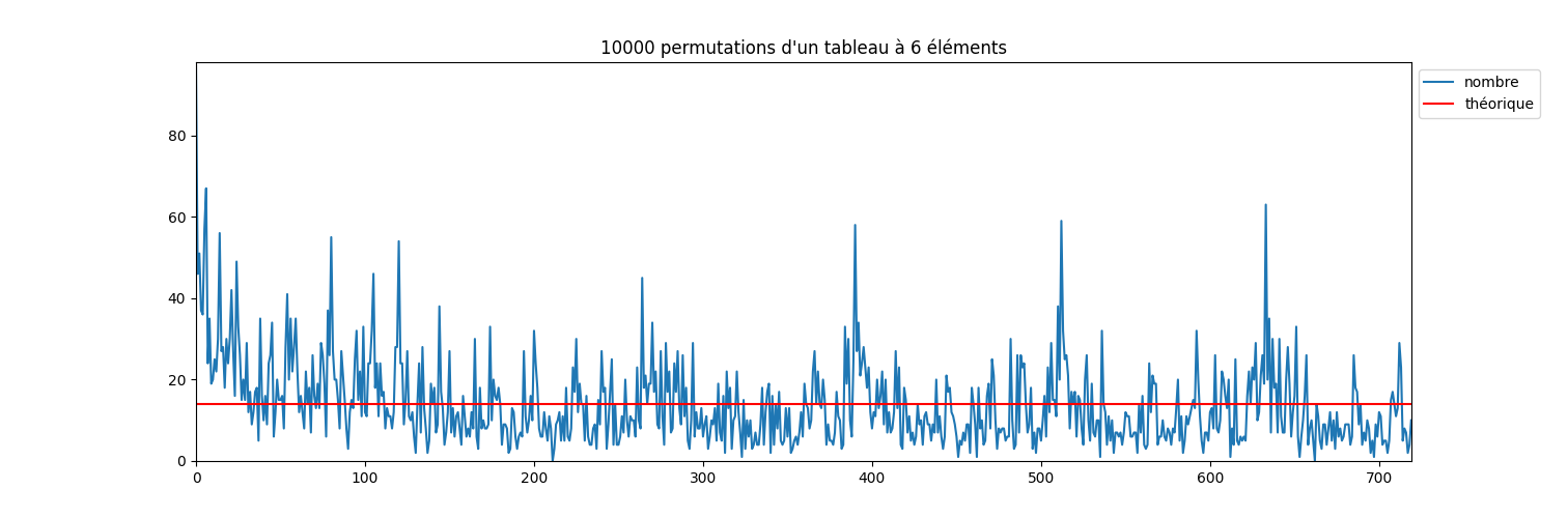 mélange de transpositions