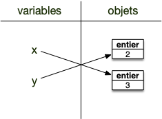 association nom variable 7