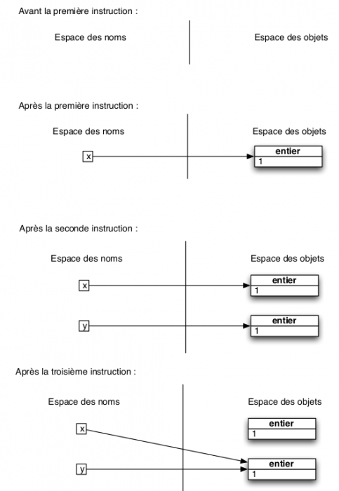 association nom variable