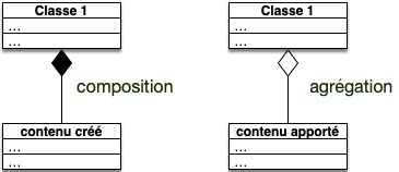 uml composition et agrégation