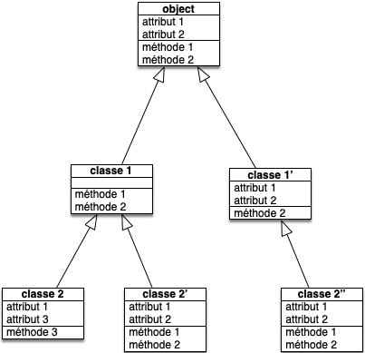 classes héritage