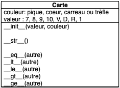 carte UML