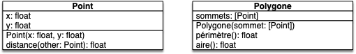 point / polygone