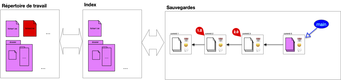 index travail commit