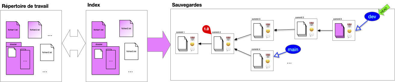 diff index sauve