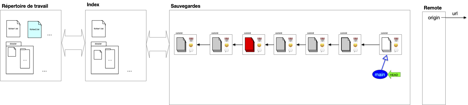 reset position initiale