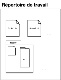 working directory