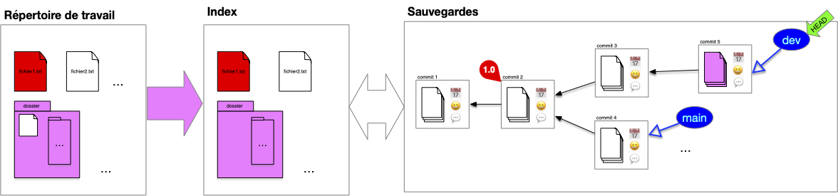 index pré commit