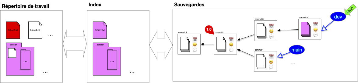 index travail commit