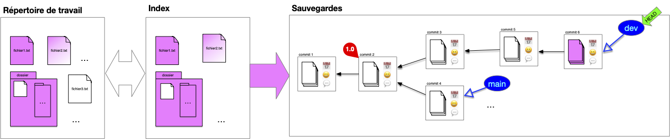 diff index sauve et working directory