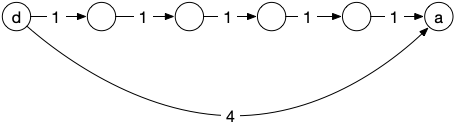 Prim vs Dijkstra