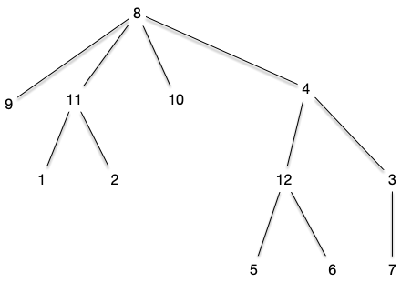 dendrogramme