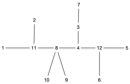 axial