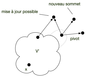 mise à jour Dijkstra