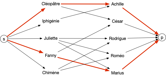 flot chaînes augmentantes