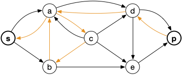 graphe d'écart 1