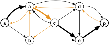 graphe d'écart 2