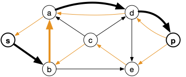 graphe d'écart 2