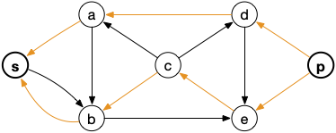 graphe d'écart 3