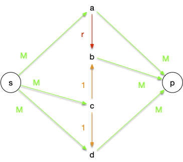 graphe flot infini