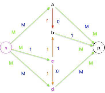 graphe flot infini max