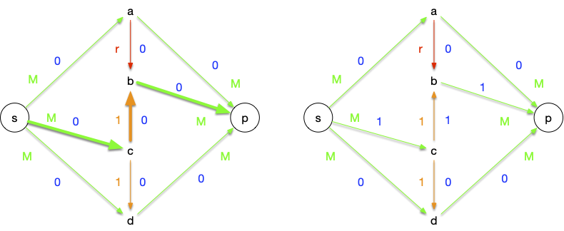 graphe flot init