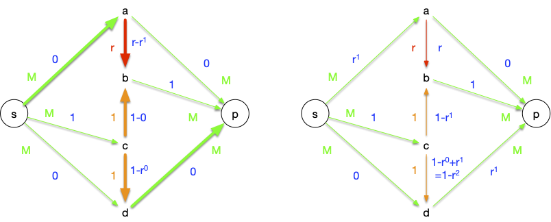 graphe flot 1