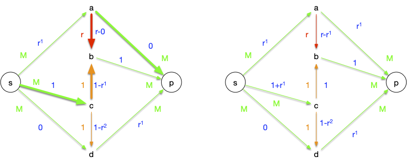 graphe flot 2