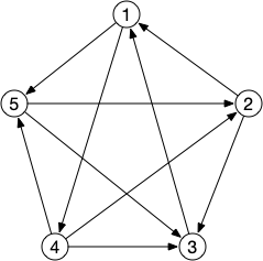 tournoi à 5 sommets