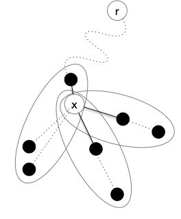 parties connexes