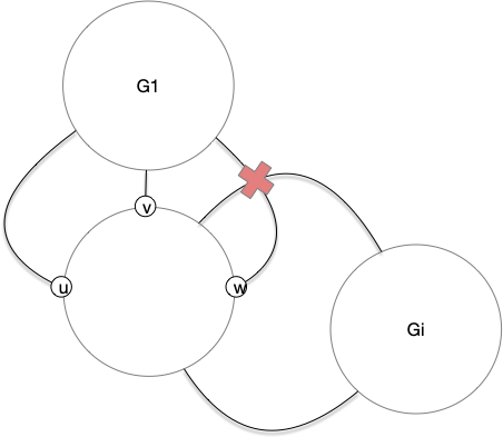 cycle induit G1 Gi