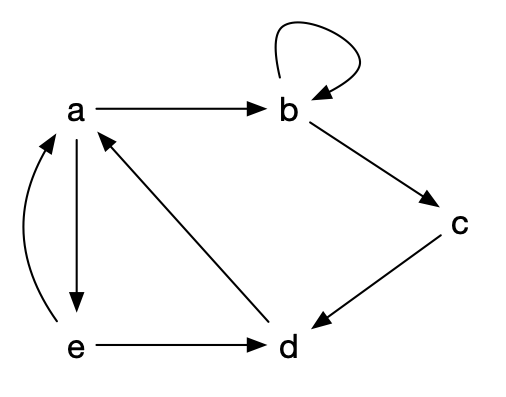 un graphe orienté