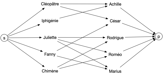 graphe bi-parti