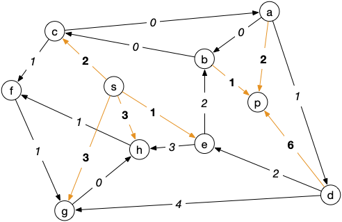 flot transport graphe d'écart