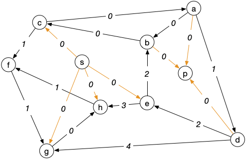 flot transport graphe d'écart