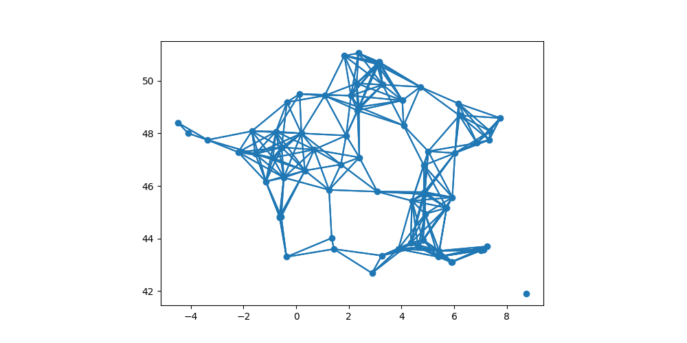 graphe dist 2