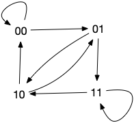 graphe de Bruijn