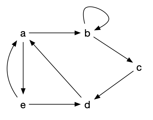 Encodage De Graphes