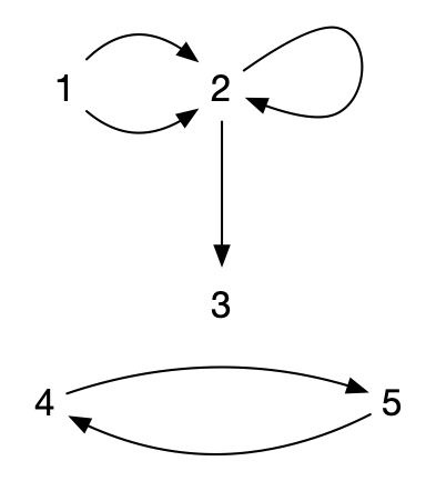 exemple multi-graphe