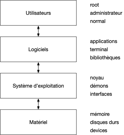 utilisateurs