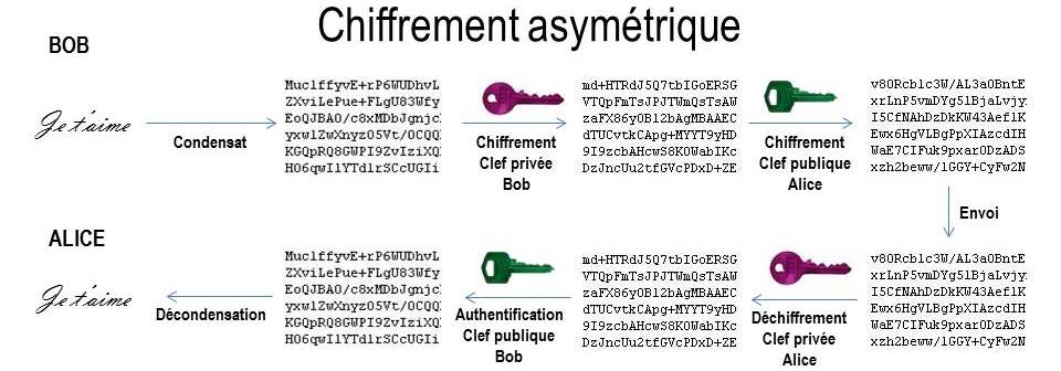 Chiffrement asymétrique