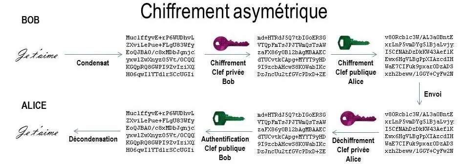 Chiffrement asymétrique