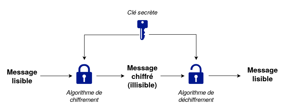 Cryptographie symétrique