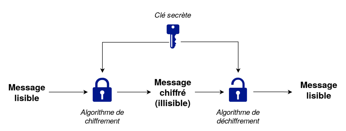 Cryptographie symétrique